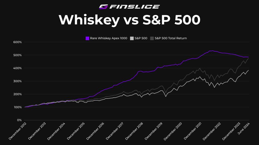 Rare Whiskey Apex 1000 Index vs SPX
